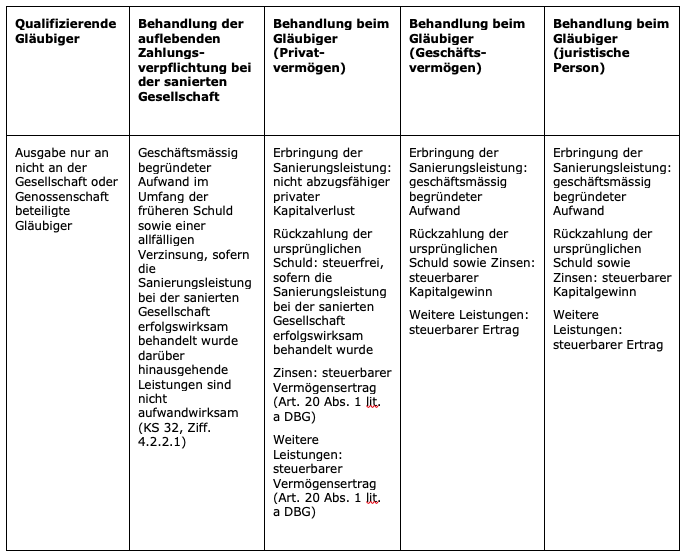 Wie wird die Steuerpflicht bei der Rückzahlung von privaten Darlehen behandelt?