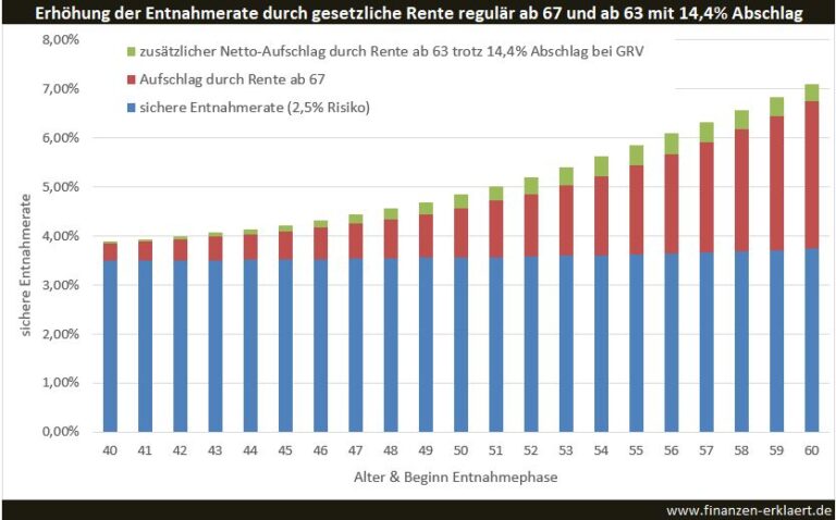 Wie wirken sich Zinssätze auf die Rentenauszahlungen aus?