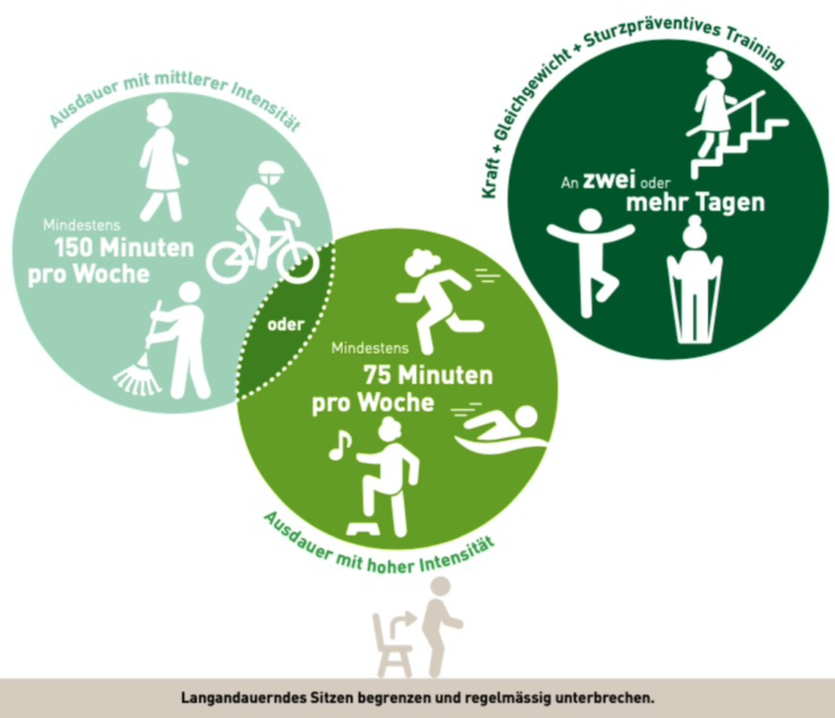 Wie wirkt sich regelmäßige Bewegung auf die Gesundheit im Alter in der Schweiz aus?
