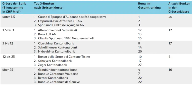 Was muss man über die rechtlichen Bestimmungen zu Banken und Finanzdienstleistungen in der Schweiz wissen?