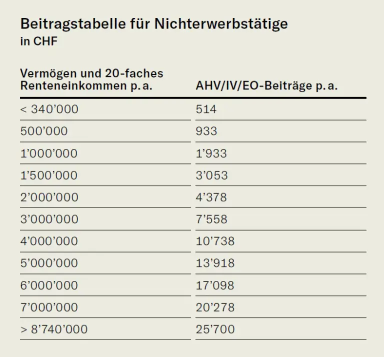 Welche Auswirkungen hat eine Teilzeitpensionierung auf die AHV?