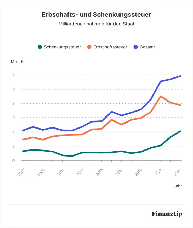 Welche steuerlichen Regelungen gibt es für das Erben von Unternehmensanteilen?