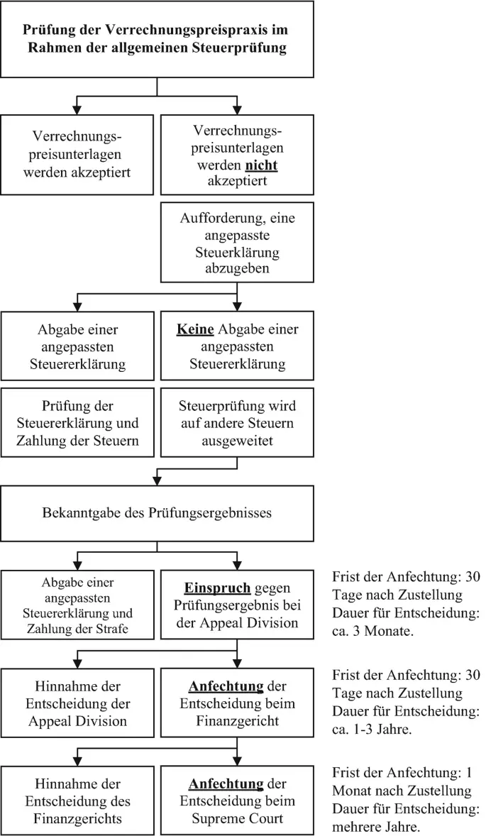 Welche steuerlichen Regelungen gibt es für den Erhalt von Unternehmensdividenden im Ausland?