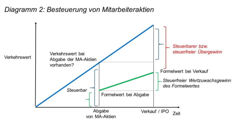 Welche steuerlichen Vorteile bietet die Ansiedlung von Start-ups?