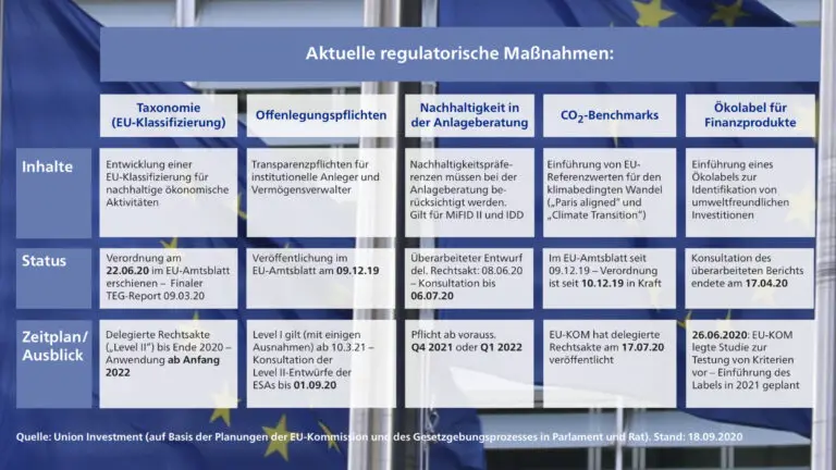 Welche steuerlichen Vorteile gibt es für den Erwerb von nachhaltigen Finanzprodukten?