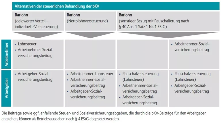 Welche steuerlichen Vorteile gibt es für Investitionen in den Gesundheitssektor?