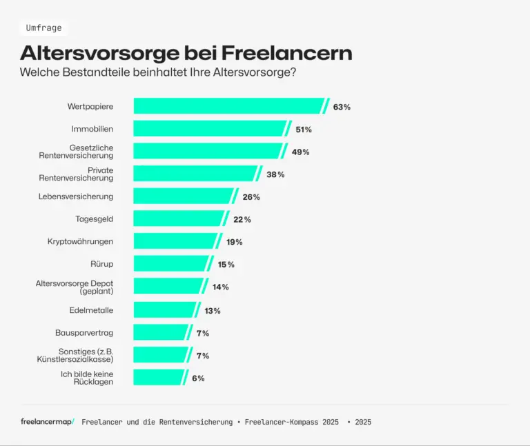 Welche steuerlichen Vorteile gibt es für Selbstständige bei der Altersvorsorge?