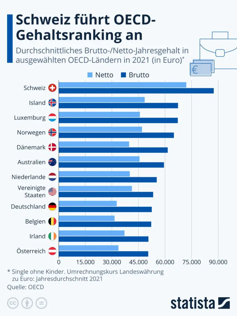 Welche Steuerpflichten gelten für ausländische Staatsbürger, die in der Schweiz leben und arbeiten?
