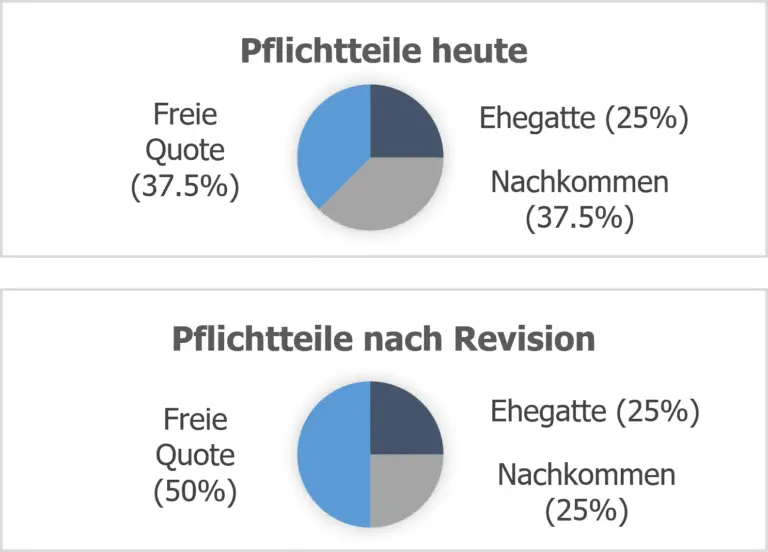 Wie funktioniert das schweizerische Erbrecht für nicht verheiratete Paare?