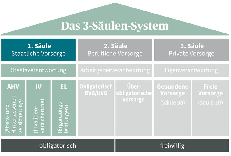 Wie funktioniert das Sozialversicherungsrecht in der Schweiz?