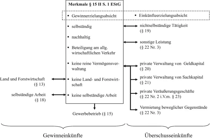 Wie funktioniert die Besteuerung von Einkünften aus der Freiberuflichkeit im Gesundheitsbereich?