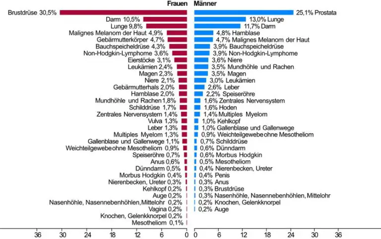 Wie funktioniert die medizinische Nachsorge nach einer Krebserkrankung in der Schweiz?