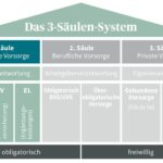 Bild zu Wie funktioniert die Rentenversicherung in der Schweiz und welche Arten gibt es?