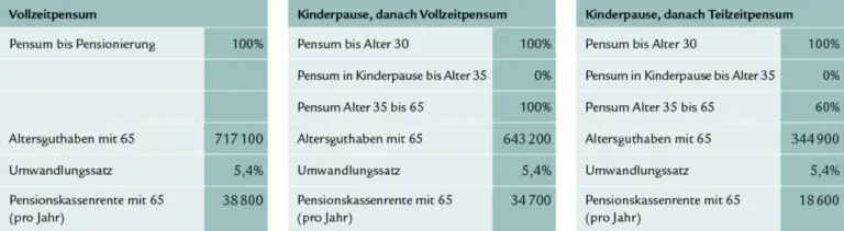 Wie kann man die zweite Säule für eine Teilzeitarbeit optimieren?