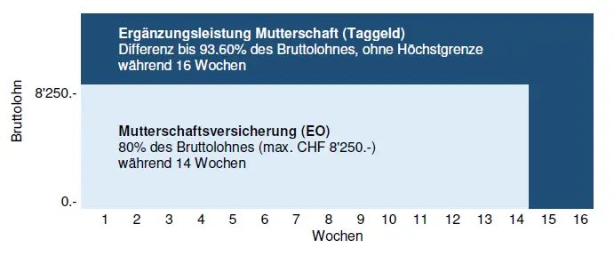 Wie können Freiberuflerinnen Mutterschaftsentschädigung beantragen?