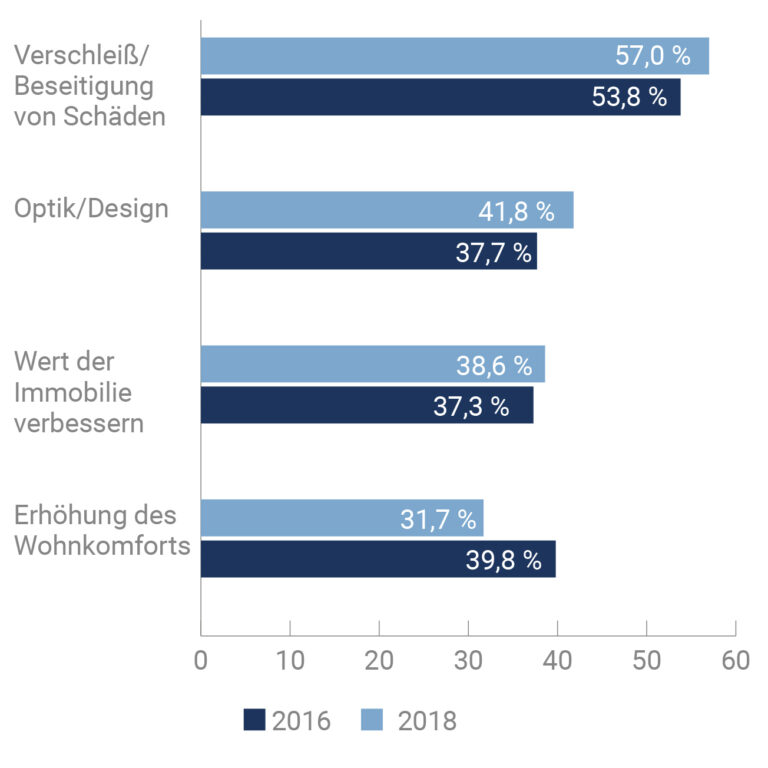 Wie man den Wert einer Immobilie in der Schweiz steigert: Tipps zur Renovierung
