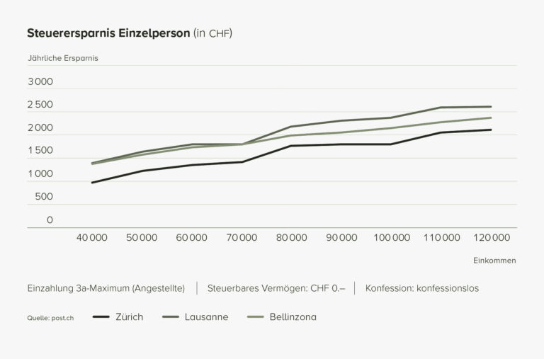 Wie optimiert man die Auszahlung der dritten Säule für steuerliche Vorteile?