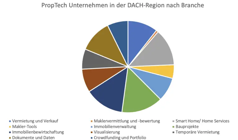 Wie sich die Digitalisierung auf den Immobilienverkauf in der Schweiz auswirkt