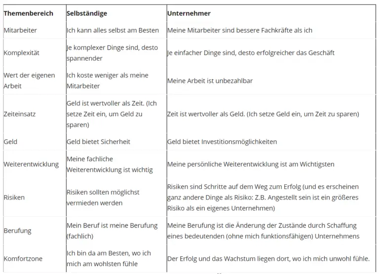 Wie unterscheiden sich Prämien für Angestellte und Selbstständige?