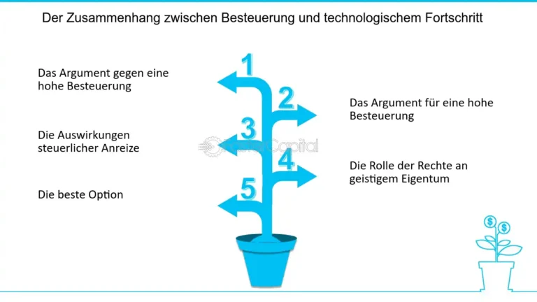 Wie wird die Steuerpflicht von Unternehmen im Zusammenhang mit Innovation und Forschung gehandhabt?