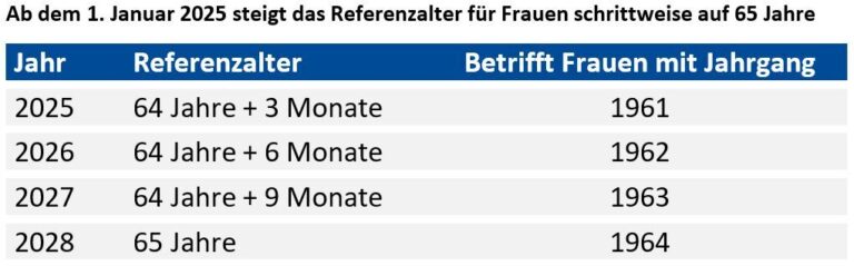 Ab welchem Alter kann man in der Schweiz in Rente gehen?