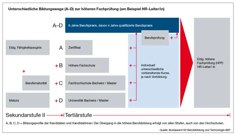 Berufliche Qualifikationen in der Schweiz: Was sind die anerkanntesten Abschlüsse?