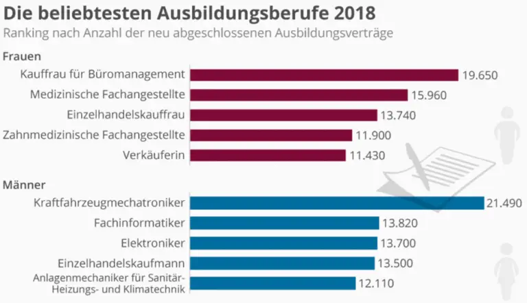 Berufsausbildung in der Schweiz: Was sind die Vorteile einer praktischen Ausbildung?