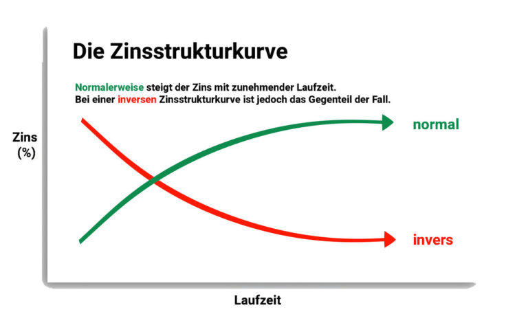 Der Einfluss der Zinsen auf den Schweizer Immobilienmarkt: Was Käufer wissen müssen