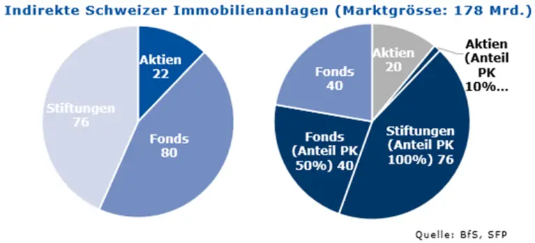 Der Einfluss von ausländischen Investoren auf den Immobilienmarkt in Zürich und Genf