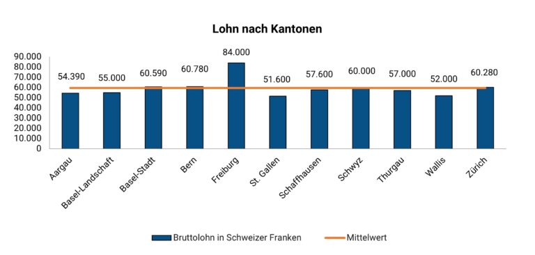 Der Einfluss von Praktika auf die berufliche Laufbahn von Studierenden in der Schweiz
