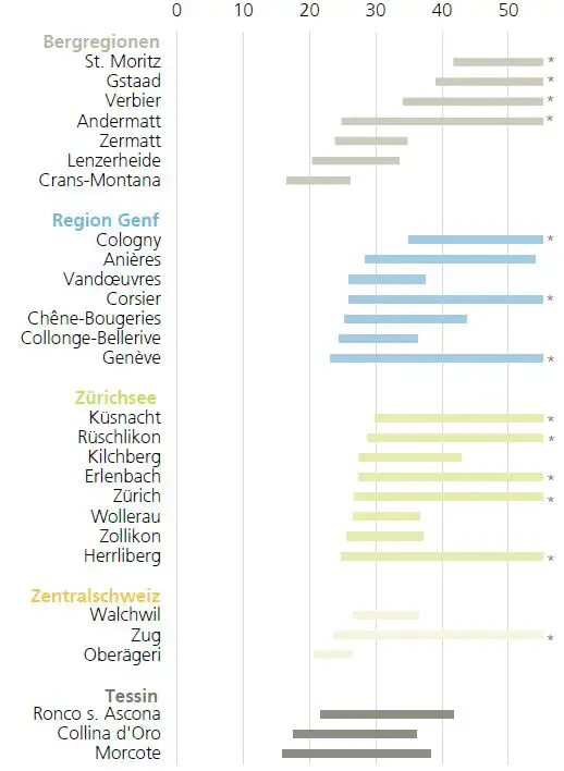 Der Immobilienmarkt für Luxusimmobilien in der Schweiz: Eine Analyse