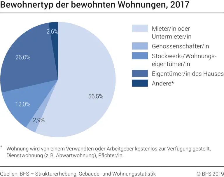 Die Auswirkungen von Digitalisierung auf den Immobilienmarkt in der Schweiz