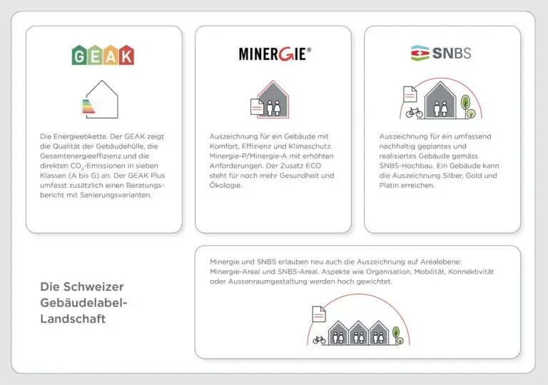 Die Auswirkungen von Klimawandel und Nachhaltigkeit auf Immobilienpreise in der Schweiz