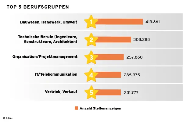 Die besten Studienrichtungen in der Schweiz für die Zukunft des Arbeitsmarktes