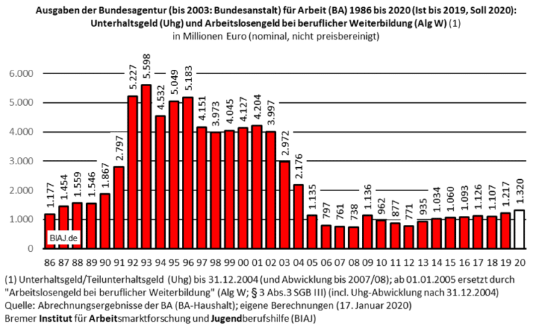 Finanzierung von Umschulungen durch die Arbeitslosenkasse