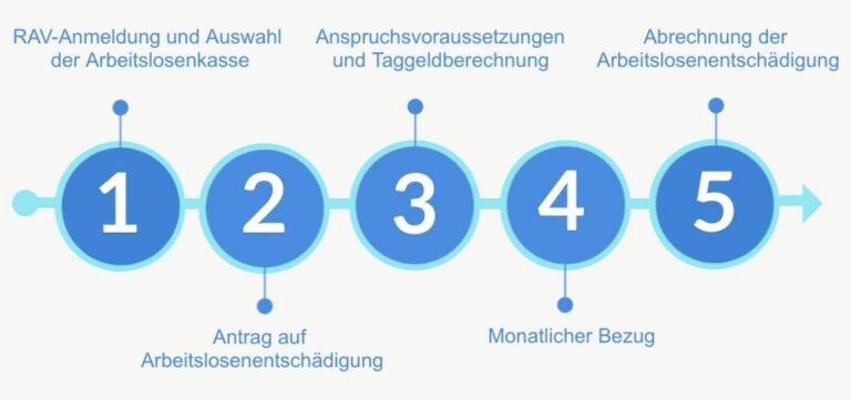 Gibt es Arbeitslosengeld für Studenten in der Schweiz?