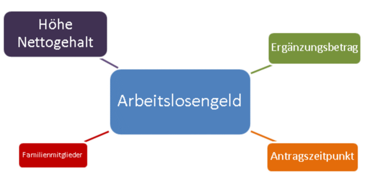 Gibt es eine Mindesthöhe für das Arbeitslosengeld?