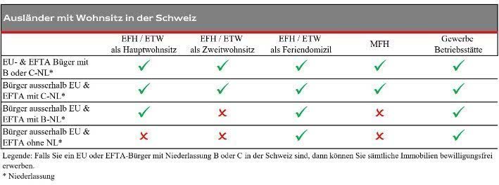 Immobilien in der Schweiz für Expats: Ein kompletter Leitfaden für den Kauf und die Miete
