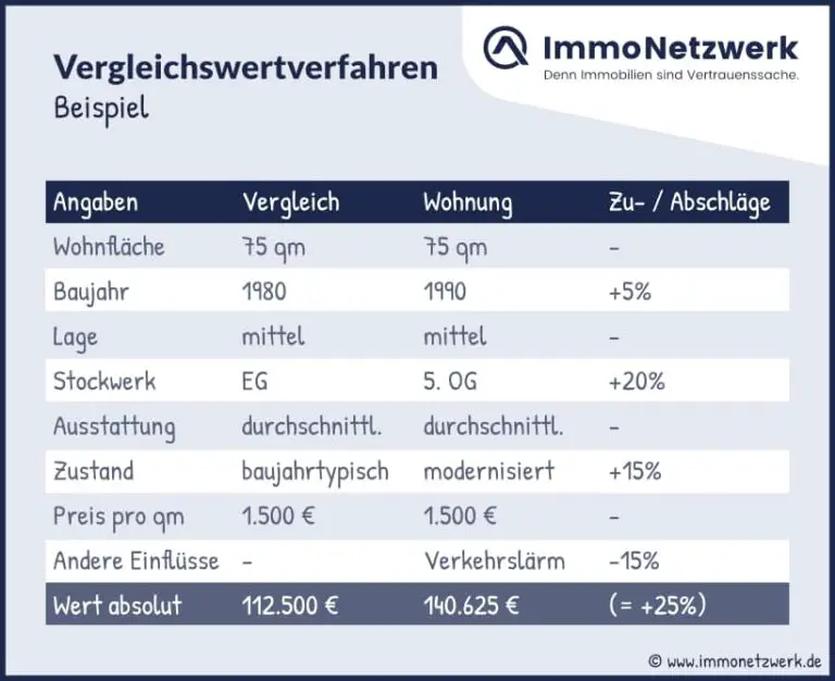 Immobilienbewertung in der Schweiz: Wie wird der Wert einer Immobilie genau bestimmt?