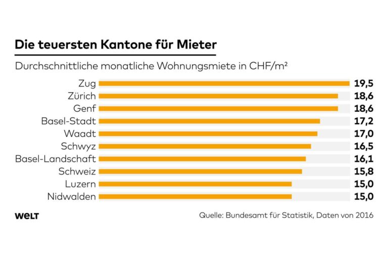Immobilienrecht: Rechte der Mieter und Vermieter in der Schweiz