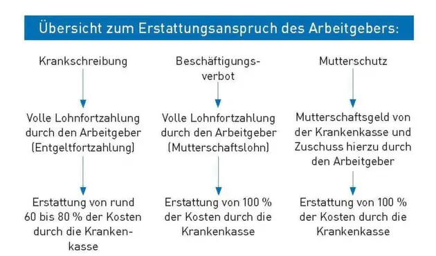 Kann Mutterschaftsentschädigung durch Arbeitgeber ergänzt werden?