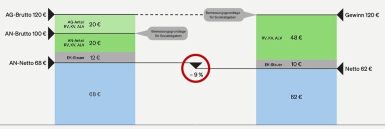 Mutterschaftsentschädigung und Einkommensgrenzen: Welche Rolle spielen sie?