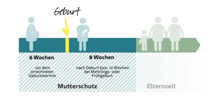 Mutterschaftsentschädigung und Elternvereinbarungen: Was ist erlaubt?