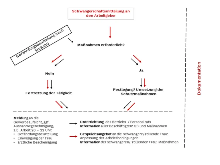Mutterschaftsentschädigung und Mindestlohn: Wie hängt das zusammen?