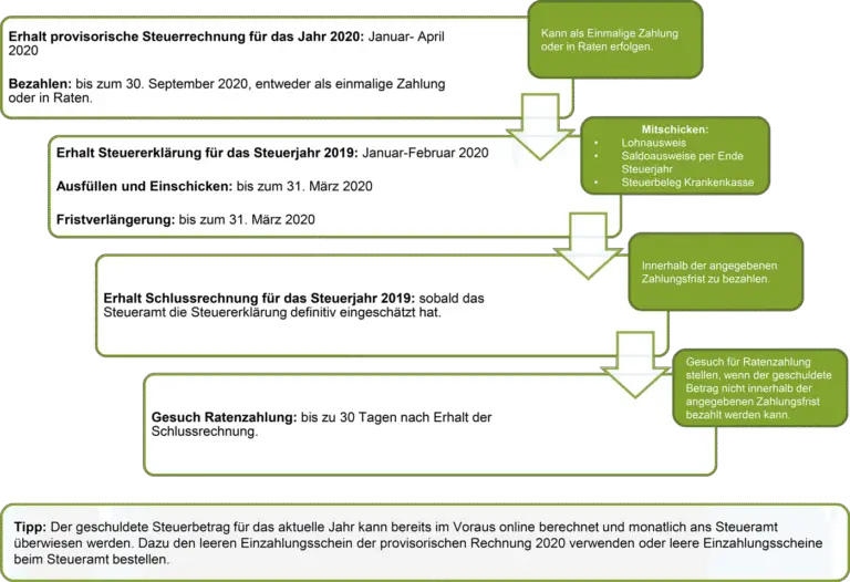 Prämie Krankenkasse Steuererklärung: Wo eintragen?