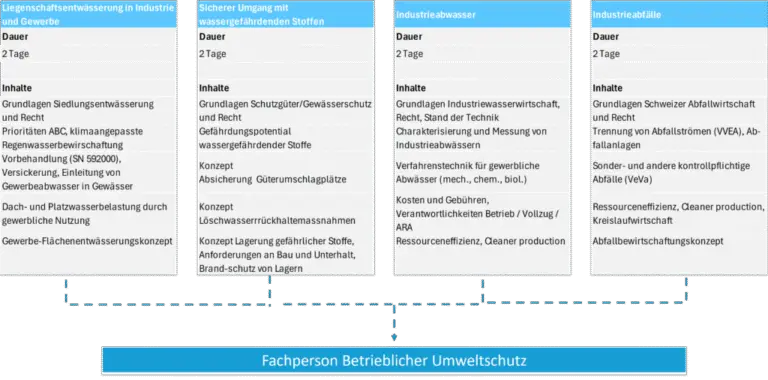 Schweizer Weiterbildungsmöglichkeiten für Absolventen der Kunsthochschulen