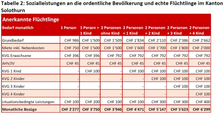 Sozialhilfe für Flüchtlinge: Rechte und Pflichten in der Schweiz