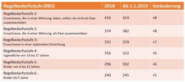 Sozialhilfe und Haushaltsbudget: Wie wird es berechnet?