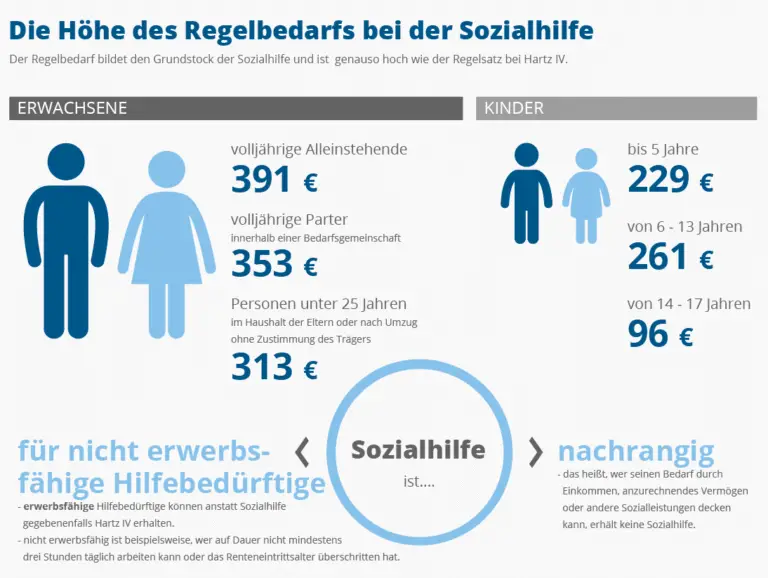 Sozialhilfe und Krankheitskosten: Was wird gedeckt?