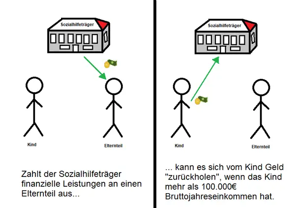 Sozialhilfe und Unterhaltsklagen: Was ist relevant?